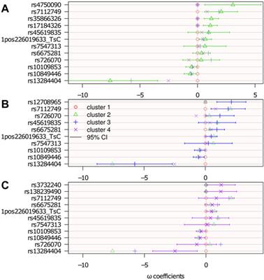 A Sparse Mixture-of-Experts Model With Screening of Genetic Associations to Guide Disease Subtyping